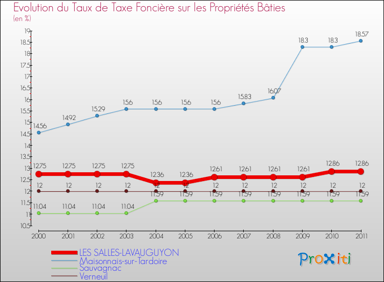 Evolution du taux de la taxe foncière sur le bati pour LES SALLES-LAVAUGUYON et les communes proches Comparaison des taux de taxe foncière sur le bati pour LES SALLES-LAVAUGUYON et les communes voisines