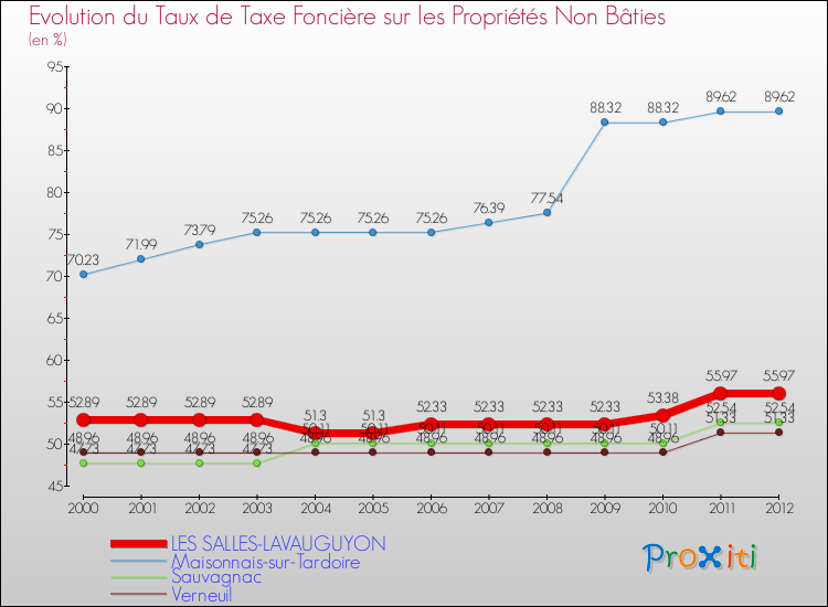 Evolution du taux de la taxe foncière sur les immeubles et terrains non batis pour LES SALLES-LAVAUGUYON et les communes proches de 2000 à 2012 Comparaison des taux de la taxe foncière sur les immeubles et terrains non batis pour LES SALLES-LAVAUGUYON et les communes voisines de 2000 à 2012