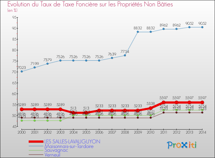 Evolution du taux de la taxe foncière sur les immeubles et terrains non batis pour LES SALLES-LAVAUGUYON et les communes proches de 2000 à 2014 Comparaison des taux de la taxe foncière sur les immeubles et terrains non batis pour LES SALLES-LAVAUGUYON et les communes voisines de 2000 à 2014