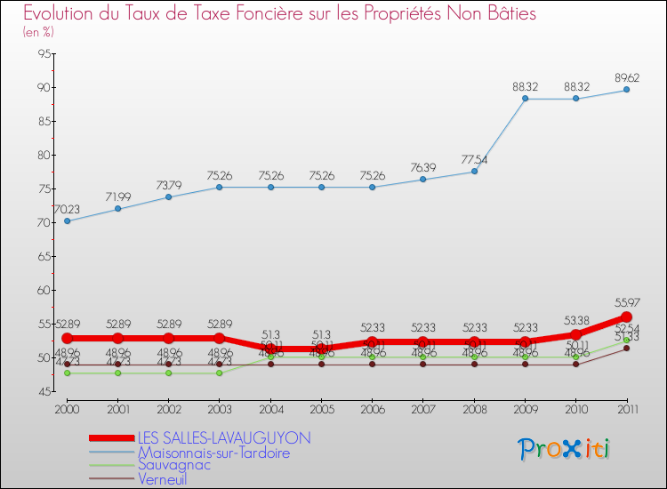 Evolution du taux de la taxe foncière sur les immeubles et terrains non batis pour LES SALLES-LAVAUGUYON et les communes proches Comparaison des taux de la taxe foncière sur les immeubles et terrains non batis pour LES SALLES-LAVAUGUYON et les communes voisines