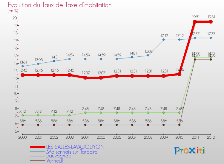 Evolution du taux de la taxe d'habitation pour LES SALLES-LAVAUGUYON et les communes proches Comparaison des taux de la taxe d'habitation pour LES SALLES-LAVAUGUYON et les communes voisines