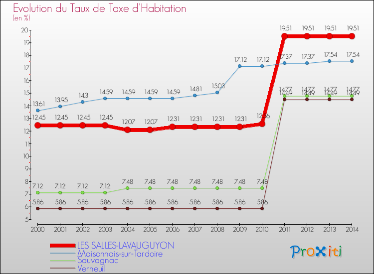 Evolution du taux de la taxe d'habitation pour LES SALLES-LAVAUGUYON et les communes proches de 2000 à 2014 Comparaison des taux de la taxe d'habitation pour LES SALLES-LAVAUGUYON et les communes voisines de 2000 à 2014