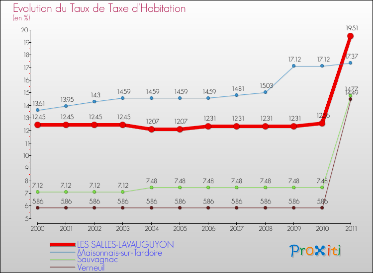 Evolution du taux de la taxe d'habitation pour LES SALLES-LAVAUGUYON et les communes proches Comparaison des taux de la taxe d'habitation pour LES SALLES-LAVAUGUYON et les communes voisines