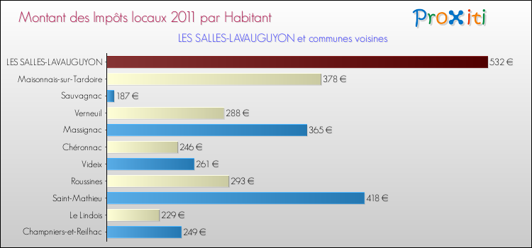 Montant des impôts locaux par Habitant pour LES SALLES-LAVAUGUYON et les communes proches Comparaison des impôts locaux par habitant pour LES SALLES-LAVAUGUYON et les communes voisines