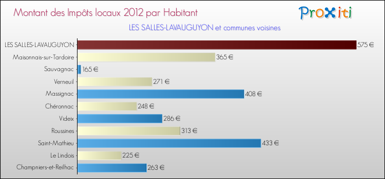 Montant des impôts locaux par Habitant pour LES SALLES-LAVAUGUYON et les communes proches Comparaison des impôts locaux par habitant pour LES SALLES-LAVAUGUYON et les communes voisines