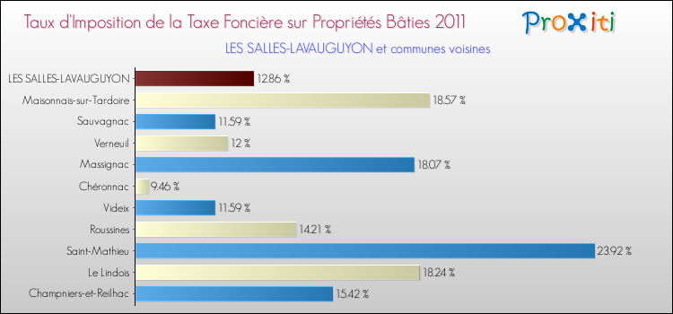 Taux d'imposition de la taxe foncière sur le bati 2011 pour LES SALLES-LAVAUGUYON et les communes proches Comparaison des taux d'imposition de la taxe foncière sur le bati 2011 pour LES SALLES-LAVAUGUYON et les communes voisines