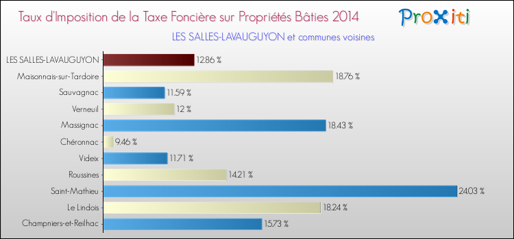 Taux d'imposition de la taxe foncière sur le bati 2014 pour LES SALLES-LAVAUGUYON et les communes proches Comparaison des taux d'imposition de la taxe foncière sur le bati 2014 pour LES SALLES-LAVAUGUYON et les communes voisines