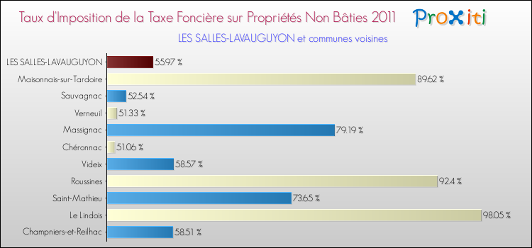 Taux d'imposition de la taxe foncière sur les immeubles et terrains non batis 2011 pour LES SALLES-LAVAUGUYON et les communes proches Comparaison des taux d'imposition de la taxe foncière sur les immeubles et terrains non batis 2011 pour LES SALLES-LAVAUGUYON et les communes voisines