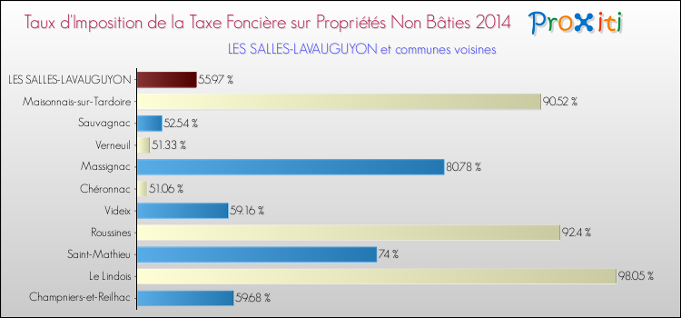 Taux d'imposition de la taxe foncière sur les immeubles et terrains non batis 2014 pour LES SALLES-LAVAUGUYON et les communes proches Comparaison des taux d'imposition de la taxe foncière sur les immeubles et terrains non batis 2014 pour LES SALLES-LAVAUGUYON et les communes voisines