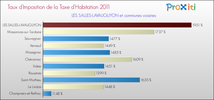 Taux d'imposition de la taxe d'habitation 2011 pour LES SALLES-LAVAUGUYON et les communes proches Comparaison des taux d'imposition de la taxe d'habitation 2011 pour LES SALLES-LAVAUGUYON et les communes voisines