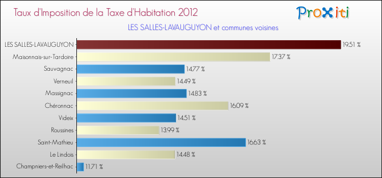 Taux d'imposition de la taxe d'habitation 2012 pour LES SALLES-LAVAUGUYON et les communes proches Comparaison des taux d'imposition de la taxe d'habitation 2012 pour LES SALLES-LAVAUGUYON et les communes voisines