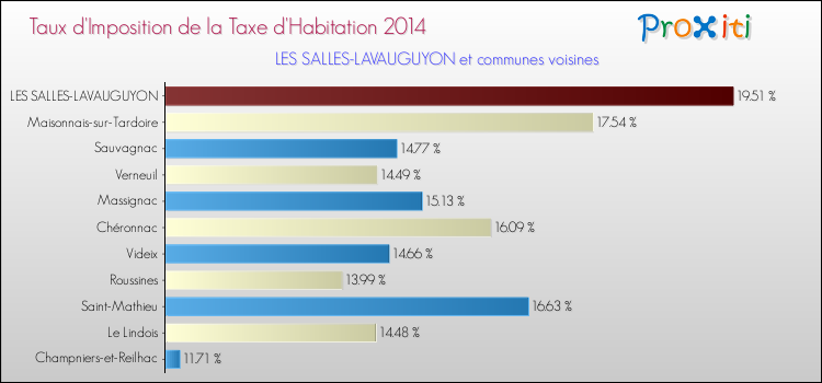 Taux d'imposition de la taxe d'habitation 2014 pour LES SALLES-LAVAUGUYON et les communes proches Comparaison des taux d'imposition de la taxe d'habitation 2014 pour LES SALLES-LAVAUGUYON et les communes voisines