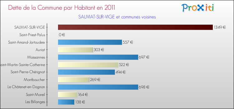 Dette par habitant de la commune en 2011 pour SAUVIAT-SUR-VIGE et les communes proches Comparaison de la dette par habitant de la commune en 2011 pour SAUVIAT-SUR-VIGE et les communes voisines