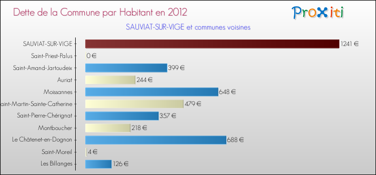 Dette par habitant de la commune en 2012 pour SAUVIAT-SUR-VIGE et les communes proches Comparaison de la dette par habitant de la commune en 2012 pour SAUVIAT-SUR-VIGE et les communes voisines