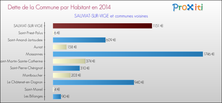 Dette par habitant de la commune en 2014 pour SAUVIAT-SUR-VIGE et les communes proches Comparaison de la dette par habitant de la commune en 2014 pour SAUVIAT-SUR-VIGE et les communes voisines