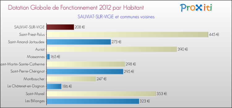 Montant des dotations globales de fonctionnement DGF par Habitant pour SAUVIAT-SUR-VIGE et les communes proches Comparaison des des dotations globales de fonctionnement DGF par habitant pour SAUVIAT-SUR-VIGE et les communes voisines