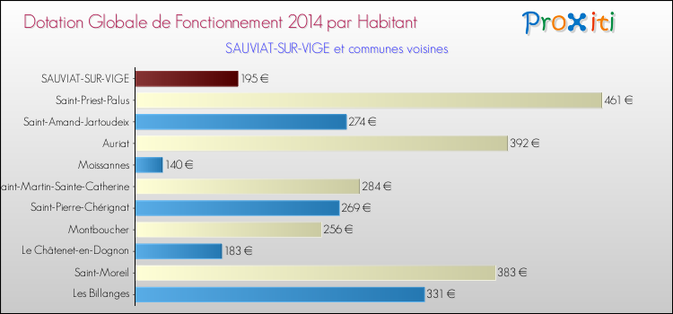 Montant des dotations globales de fonctionnement DGF par Habitant pour SAUVIAT-SUR-VIGE et les communes proches en 2014. Comparaison des des dotations globales de fonctionnement DGF par habitant pour SAUVIAT-SUR-VIGE et les communes voisines en 2014.