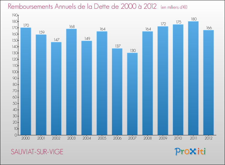 Evolution de l'annuité de la dette pour la commune de SAUVIAT-SUR-VIGE de 2000 à 2012 Annuités de la dette pour SAUVIAT-SUR-VIGE de 2000 à 2012