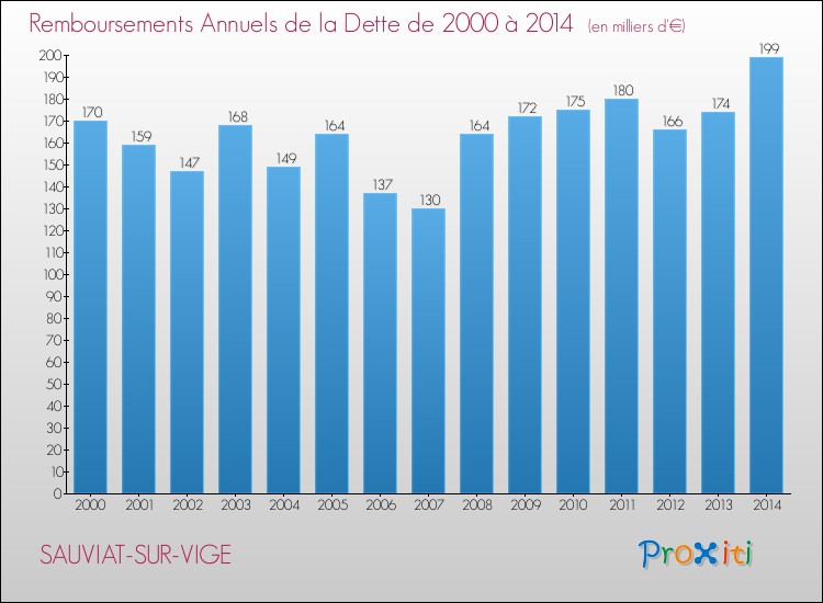 Evolution de l'annuité de la dette pour la commune de SAUVIAT-SUR-VIGE de 2000 à 2014 Annuités de la dette pour SAUVIAT-SUR-VIGE de 2000 à 2014