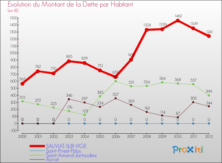 Evolution de la dette par habitant pour la commune de SAUVIAT-SUR-VIGE et les communes proches de 2000 à 2012 Comparaison de la dette par habitant pour SAUVIAT-SUR-VIGE et les communes voisines de 2000 à 2012