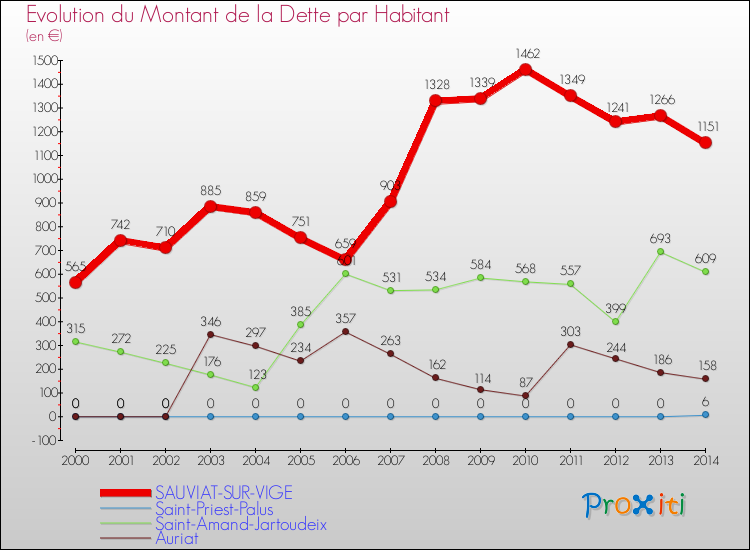 Evolution de la dette par habitant pour la commune de SAUVIAT-SUR-VIGE et les communes proches de 2000 à 2014 Comparaison de la dette par habitant pour SAUVIAT-SUR-VIGE et les communes voisines de 2000 à 2014