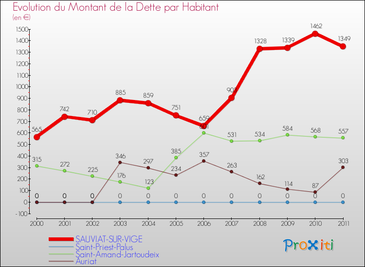 Evolution de la dette par habitant pour la commune de SAUVIAT-SUR-VIGE et les communes proches Comparaison de la dette par habitant pour SAUVIAT-SUR-VIGE et les communes voisines