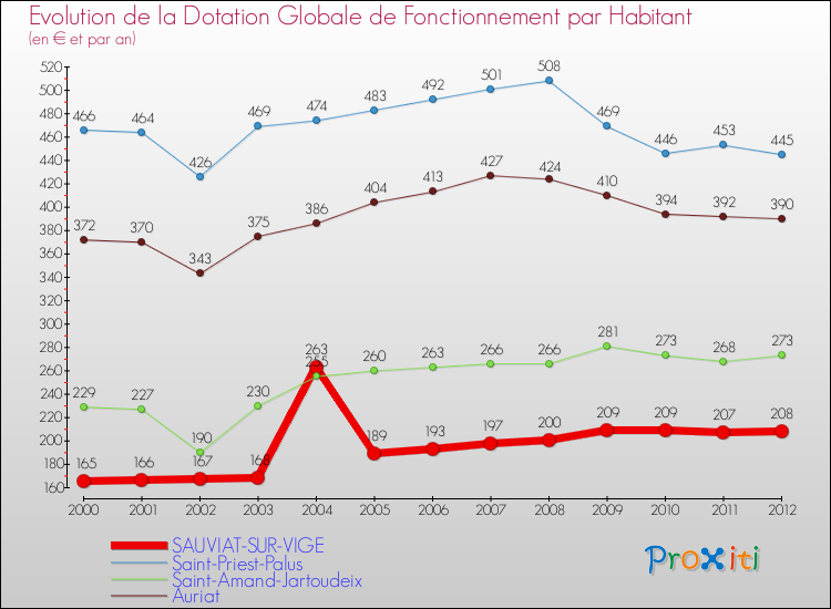 Evolution et montant de la dotation globale de fonctionnement par Habitant pour SAUVIAT-SUR-VIGE et les communes proches Comparaison des dotations globales de fonctionnement par habitant pour SAUVIAT-SUR-VIGE et les communes voisines