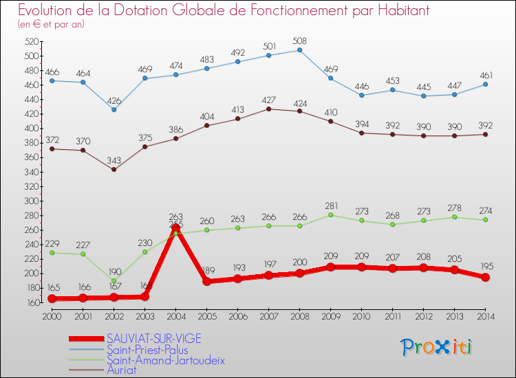 Evolution et montant de la dotation globale de fonctionnement par Habitant pour SAUVIAT-SUR-VIGE et les communes proches de 2000 à 2014. Comparaison des dotations globales de fonctionnement par habitant pour SAUVIAT-SUR-VIGE et les communes voisines de 2000 à 2014.