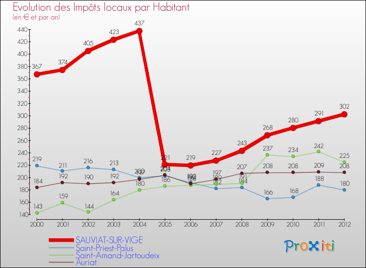 Evolution et montant des impôts locaux par Habitant pour SAUVIAT-SUR-VIGE et les communes proches Comparaison des impôts locaux par habitant pour SAUVIAT-SUR-VIGE et les communes voisines