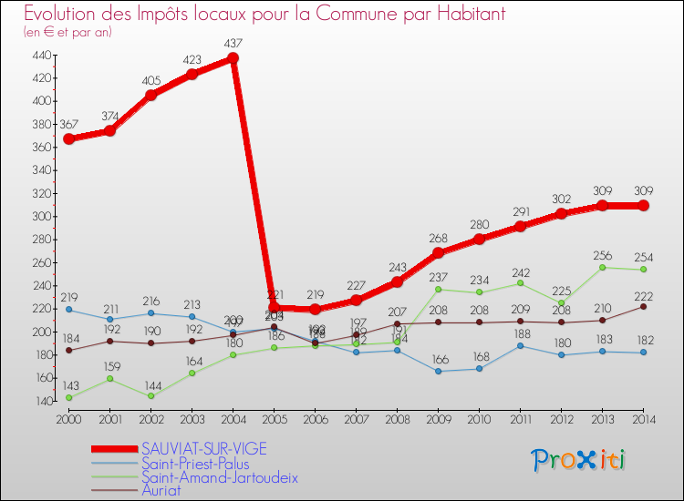 Evolution et montant des impôts locaux par Habitant pour SAUVIAT-SUR-VIGE et les communes proches de 2000 à 2014 Comparaison des impôts locaux par habitant pour SAUVIAT-SUR-VIGE et les communes voisines de 2000 à 2014