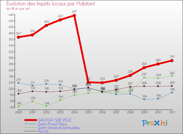 Evolution et montant des impôts locaux par Habitant pour SAUVIAT-SUR-VIGE et les communes proches Comparaison des impôts locaux par habitant pour SAUVIAT-SUR-VIGE et les communes voisines