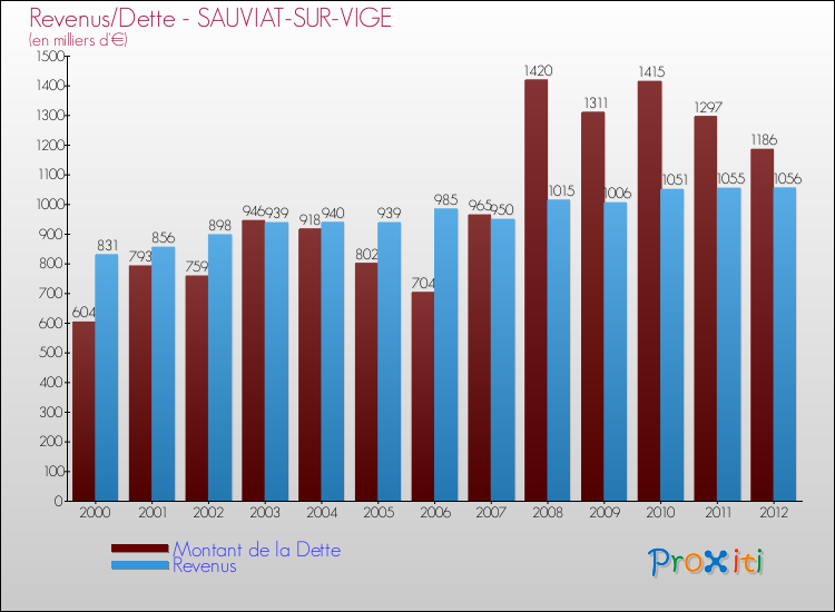 Evolution comparée de la dette et des revenus pour la commune de SAUVIAT-SUR-VIGE de 2000 à 2012 Comparaison de la dette et des revenus pour SAUVIAT-SUR-VIGE de 2000 à 2012