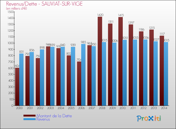 Evolution comparée de la dette et des revenus pour la commune de SAUVIAT-SUR-VIGE de 2000 à 2014 Comparaison de la dette et des revenus pour SAUVIAT-SUR-VIGE de 2000 à 2014