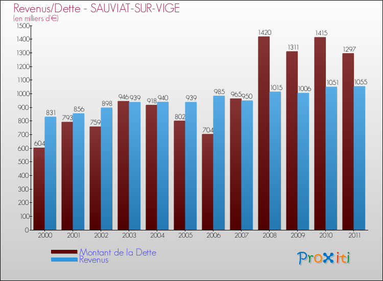 Evolution comparée de la dette et des revenus pour la commune de SAUVIAT-SUR-VIGE de 2000 à 2011 Comparaison de la dette et des revenus pour SAUVIAT-SUR-VIGE de 2000 à 2011