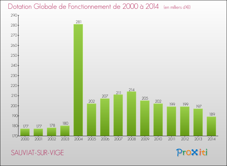 Evolution du montant de la Dotation Globale de Fonctionnement pour la commune de SAUVIAT-SUR-VIGE de 2000 à 2014 Evolution du montant de la Dotation Globale de Fonctionnement pour SAUVIAT-SUR-VIGE de 2000 à 2014