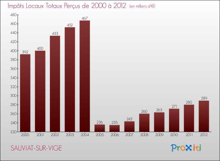 Evolution des Impôts Locaux pour la commune de SAUVIAT-SUR-VIGE de 2000 à 2012 Evolution des Impôts Locaux pour SAUVIAT-SUR-VIGE de 2000 à 2012