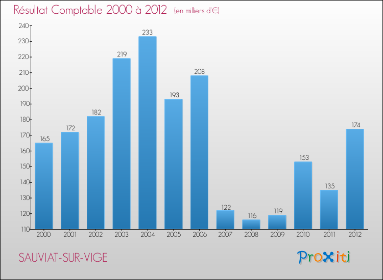 Evolution du résultat comptable pour la commune de SAUVIAT-SUR-VIGE de 2000 à 2012 Evolution du résultat comptable pour SAUVIAT-SUR-VIGE de 2000 à 2012