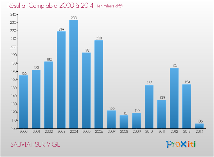 Evolution du résultat comptable pour la commune de SAUVIAT-SUR-VIGE de 2000 à 2014 Evolution du résultat comptable pour SAUVIAT-SUR-VIGE de 2000 à 2014