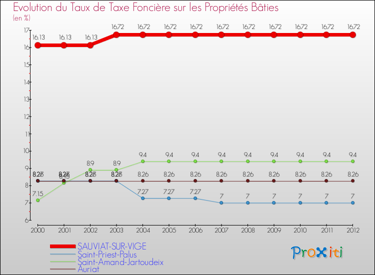 Evolution du taux de la taxe foncière sur le bati pour SAUVIAT-SUR-VIGE et les communes proches de 2000 à 2012 Comparaison des taux de taxe foncière sur le bati pour SAUVIAT-SUR-VIGE et les communes voisines de 2000 à 2012