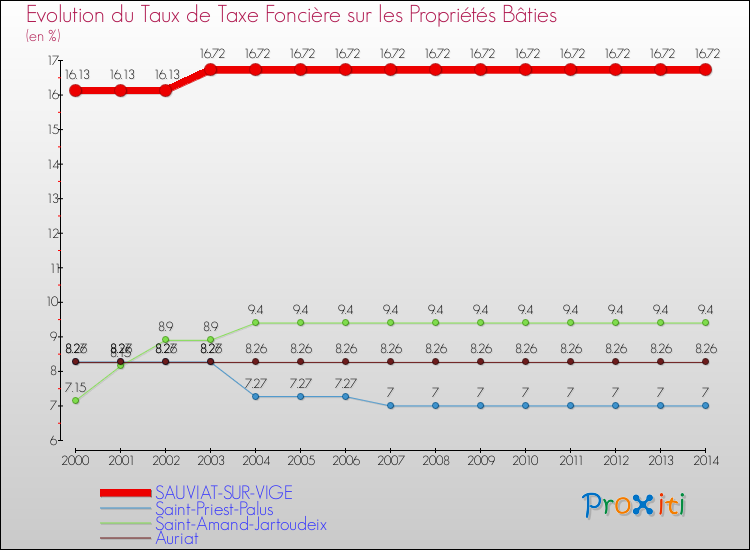 Evolution du taux de la taxe foncière sur le bati pour SAUVIAT-SUR-VIGE et les communes proches de 2000 à 2014 Comparaison des taux de taxe foncière sur le bati pour SAUVIAT-SUR-VIGE et les communes voisines de 2000 à 2014