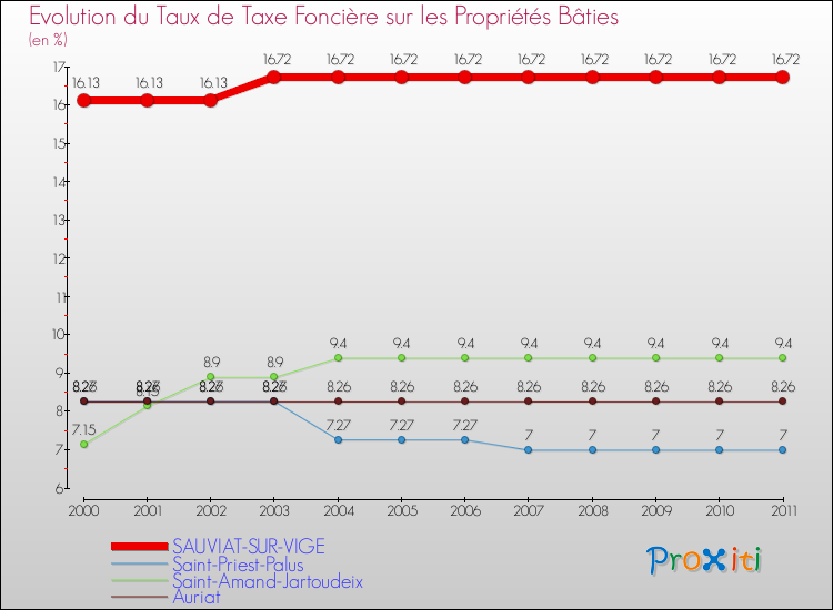 Evolution du taux de la taxe foncière sur le bati pour SAUVIAT-SUR-VIGE et les communes proches Comparaison des taux de taxe foncière sur le bati pour SAUVIAT-SUR-VIGE et les communes voisines