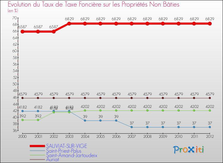 Evolution du taux de la taxe foncière sur les immeubles et terrains non batis pour SAUVIAT-SUR-VIGE et les communes proches de 2000 à 2012 Comparaison des taux de la taxe foncière sur les immeubles et terrains non batis pour SAUVIAT-SUR-VIGE et les communes voisines de 2000 à 2012
