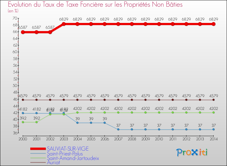 Evolution du taux de la taxe foncière sur les immeubles et terrains non batis pour SAUVIAT-SUR-VIGE et les communes proches de 2000 à 2014 Comparaison des taux de la taxe foncière sur les immeubles et terrains non batis pour SAUVIAT-SUR-VIGE et les communes voisines de 2000 à 2014
