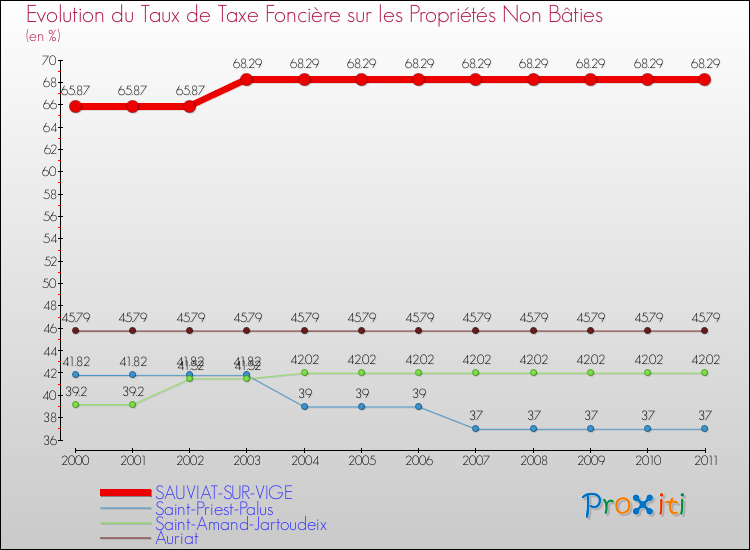 Evolution du taux de la taxe foncière sur les immeubles et terrains non batis pour SAUVIAT-SUR-VIGE et les communes proches Comparaison des taux de la taxe foncière sur les immeubles et terrains non batis pour SAUVIAT-SUR-VIGE et les communes voisines
