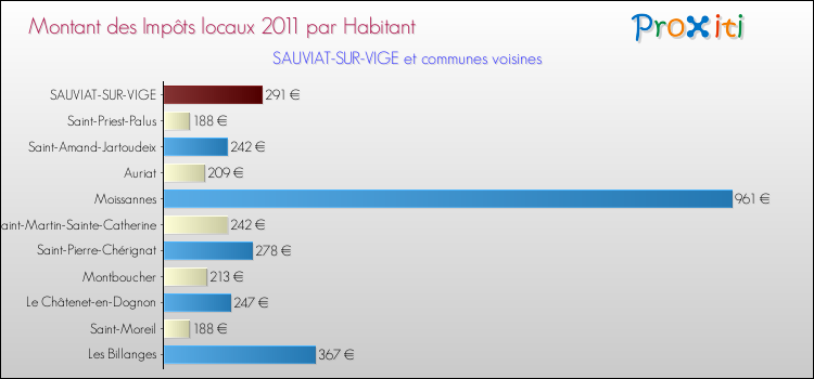 Montant des impôts locaux par Habitant pour SAUVIAT-SUR-VIGE et les communes proches Comparaison des impôts locaux par habitant pour SAUVIAT-SUR-VIGE et les communes voisines
