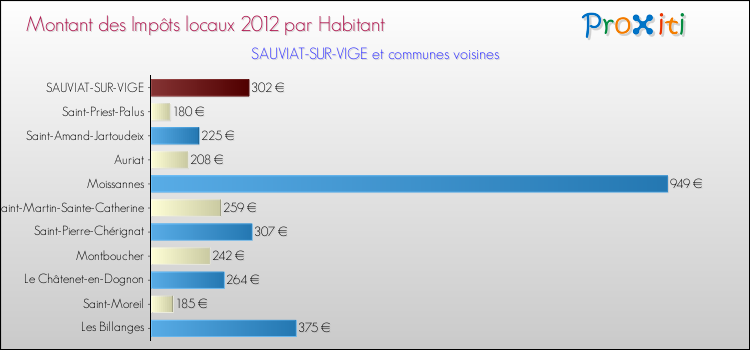 Montant des impôts locaux par Habitant pour SAUVIAT-SUR-VIGE et les communes proches Comparaison des impôts locaux par habitant pour SAUVIAT-SUR-VIGE et les communes voisines
