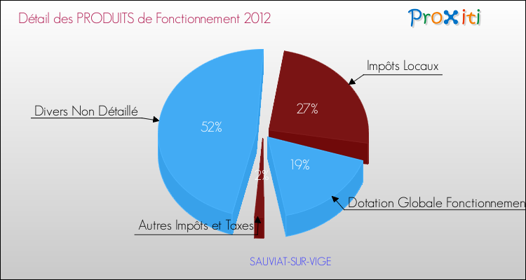 Décomposition du Budget de Fonctionnement 2012 de la commune de SAUVIAT-SUR-VIGE Budget de Fonctionnement 2012 pour la commune de SAUVIAT-SUR-VIGE