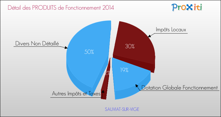 Décomposition du Budget de Fonctionnement 2014 de la commune de SAUVIAT-SUR-VIGE Budget de Fonctionnement 2014 pour la commune de SAUVIAT-SUR-VIGE