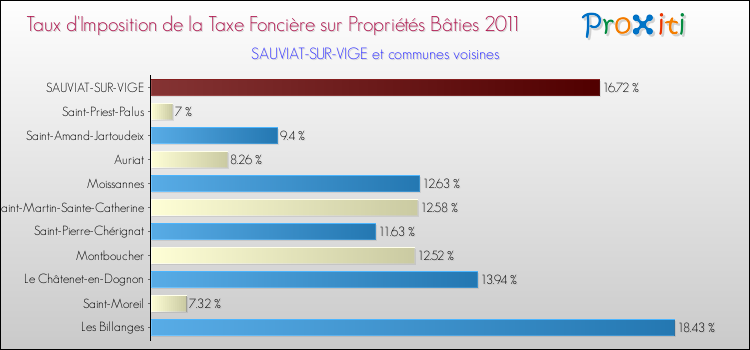 Taux d'imposition de la taxe foncière sur le bati 2011 pour SAUVIAT-SUR-VIGE et les communes proches Comparaison des taux d'imposition de la taxe foncière sur le bati 2011 pour SAUVIAT-SUR-VIGE et les communes voisines