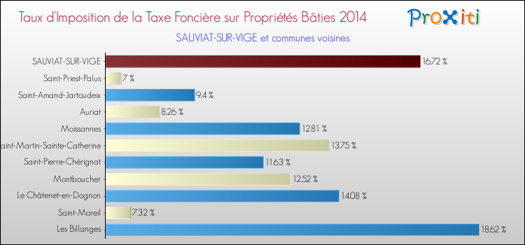 Taux d'imposition de la taxe foncière sur le bati 2014 pour SAUVIAT-SUR-VIGE et les communes proches Comparaison des taux d'imposition de la taxe foncière sur le bati 2014 pour SAUVIAT-SUR-VIGE et les communes voisines